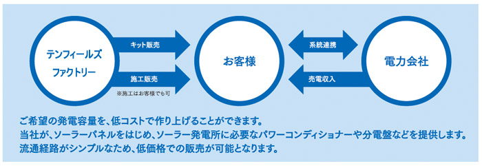 産業用・業務用太陽光発電投資システムPVI