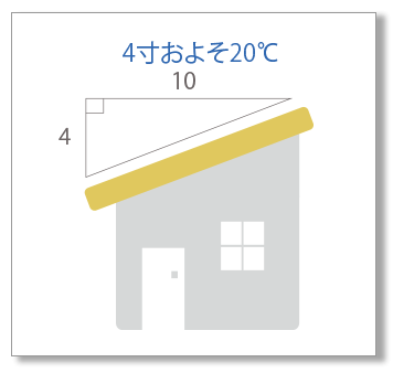 4寸およそ20℃